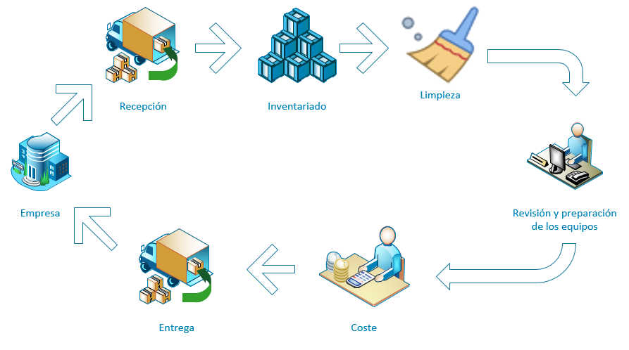 ordenadores reciclados